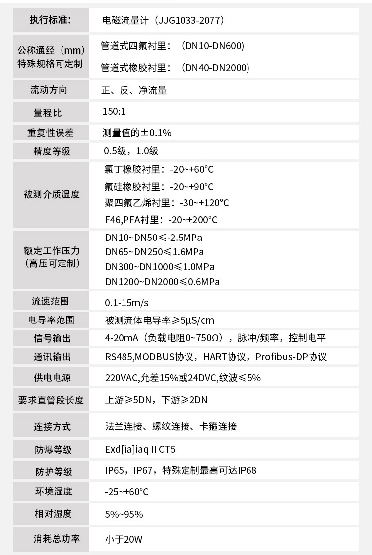 紙漿流量計技術(shù)指標對照表