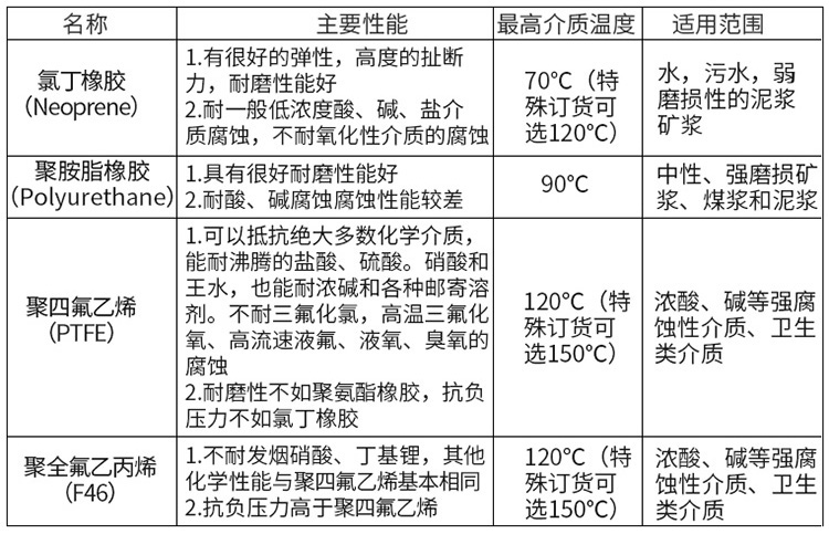 紙漿流量計襯里材料對照表